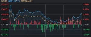 上午冲高回落，尾盘二度冲高！今天A股为何这么强？