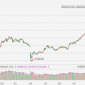 A股持续走强！创业板指盘中拉升，涨幅进一步扩大至2.6%，报2753点，创2022年8月以来新 ...