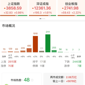 A股午评：三大指数上涨，沪指涨0.86%续创近十年新高创业板指涨2.22%，北证50跌0.21%， ...