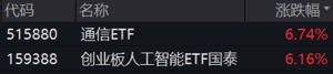 光模块后光纤也来了，通信ETF（515880）一语双光！——通信ETF大涨6.74%点评 ...