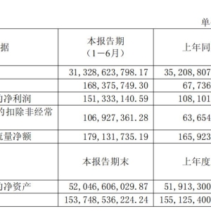 包钢股份上半年业绩分化：营收降超一成，净利润增近四成