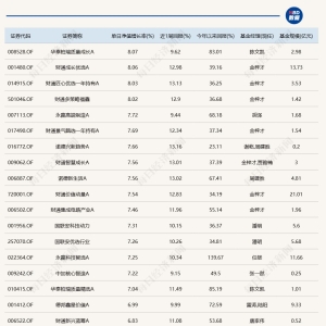 沪指逼近3900点，16只基金单日涨超7%