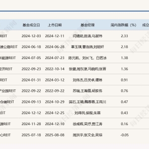 公募REITs连跌三周，年内首单交通基础设施REIT获受理