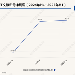 曲江文旅2025年半年报：亏损收窄90%，文旅仍是门好生意