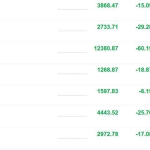 A股主要指数走低，创业板指跌幅扩大至超1%，沪指跌0.39%，机器人、稀土永磁、房地产、 ...