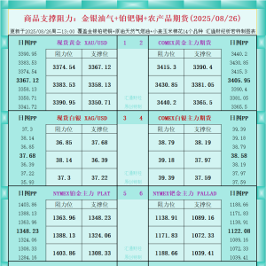 一张图看商品支撑阻力：金银油气+铂钯铜农产品期货(2025年8月26日) ...