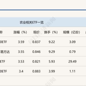行业ETF风向标丨种植效益提升，三只农业ETF半日涨幅超3.5%