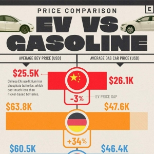 研究机构：Q1中国纯电动汽车平均售价25,465美元，较燃油汽车低3%！德国美国电动汽车的 ...