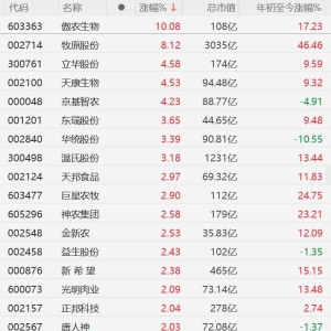 A股三大指数集体转涨，创业板指此前一度跌超1%！游戏、华为N腾、养殖业等方向涨幅居前 ...