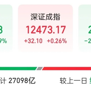 A股成交额连续10个交易日破2万亿元！沪指盘中再创新高，超2800只股票上涨 ...