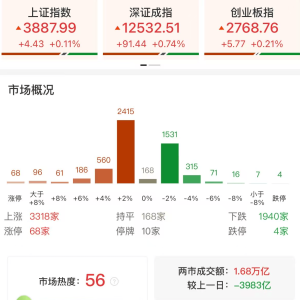 A股午评：三大指数集体上涨，沪指冲刺3900点北证50指数跌0.66%，游戏、养殖业板块领涨 ...