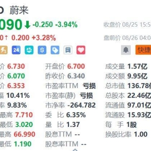 蔚来美股盘前涨超3%！大摩：ES8订单强劲且市场情绪转变，预示着从10月开始，集团的月 ...