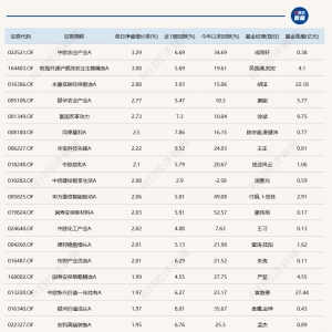 A股震荡调整，多只农业主题基金领涨