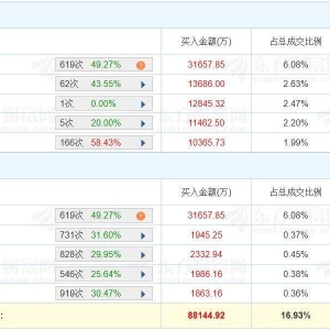 A股龙虎榜丨拓维信息涨停，深股通净买入2.72亿，游资宁波桑田路净买入1.34亿，国泰海 ...