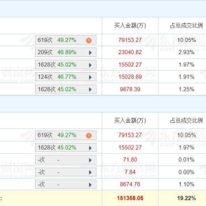 A股龙虎榜丨歌尔股份涨停，深股通净买入1.37亿，游资中山东路净买入1.49亿，国泰海通 ...