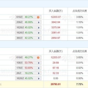 A股龙虎榜丨章源钨业涨9.34%创逾十年新高，深股通净卖出866万，游资作手新一净卖出512 ...