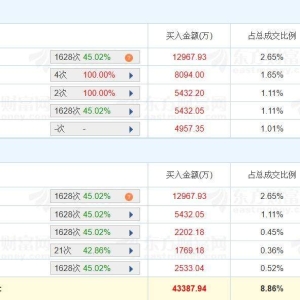 A股龙虎榜丨川润股份涨停创新高，四家机构买入2.31亿，卖出3.71亿净卖出1.4亿；华泰证 ...