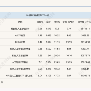 行业ETF风向标丨科创板人工智能板块表现格外强势，7只相关ETF半日涨幅超7% ...