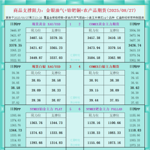 一张图看商品支撑阻力：金银油气+铂钯铜农产品期货(2025年8月27日) ...