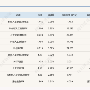 ETF今日收评 | 科创人工智能相关ETF涨超3%，港股创新药相关ETF跌超4% ...