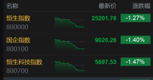 港股收评：午后跳水恒指跌1.27%，科技股、金融股普遍弱势！蓝思科技涨8%，快手美团跌 ...