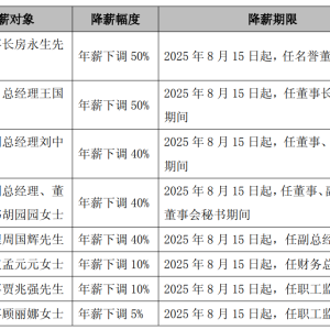 太突然，高管集体降薪！董事长降50%，他年薪曾达1600万元