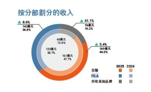 FILA斐乐2025年上半年营收近142亿元创新高，增长韧性从何而来？ ...