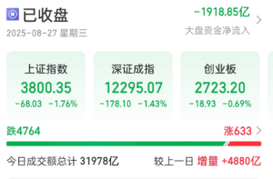 A股成交额再破3万亿元！午后突然异动，发生了什么？