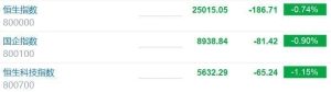 港股三大指数集体下跌！恒生科技指数跌幅扩大至超1%，美团跌超9%，阿里巴巴跌超3% ...