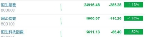 港股三大指数均跌逾1%！美团跌9%，小鹏汽车跌6%，阿里巴巴、蔚来、理想汽车均跌3%，比 ...