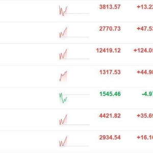 A股走强，创业板指拉升涨2%，沪指涨0.46%！半导体芯片、稀土永磁、卫星通信、光伏领涨 ...