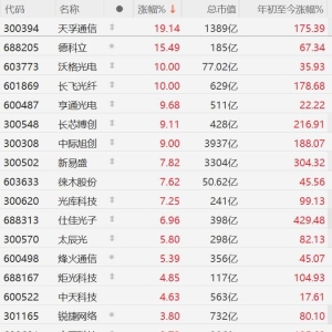 A股三大指数持续走强！科创50指数涨幅扩大至5%，中芯国际涨近15%，寒武纪涨超8% ...