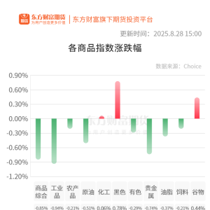 期市收评