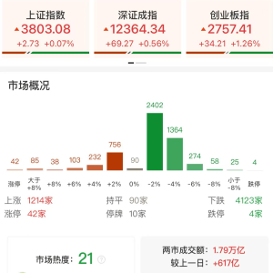 A股午评：三大指数集体上涨，科创50涨3.67%创2022年1月以来新高，半导体板块领涨寒武 ...