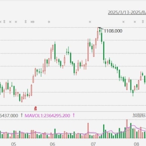 老铺黄金放量跌超4%报692.5港元！持有人以每股692.62港元的价格出售286万股股票，套现 ...