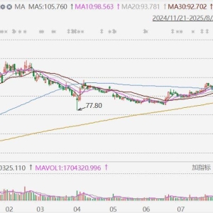 中芯国际AH股均创历史新高！A股涨17.45%年内累涨26%，H股目前涨超11%，年内累涨96%！ ...