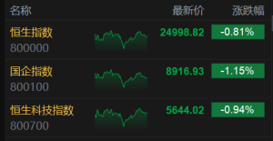 港股收评：三大指数齐跌，科技股低迷半导体股大肆走高！中芯国际涨10%创新高，华虹半 ...