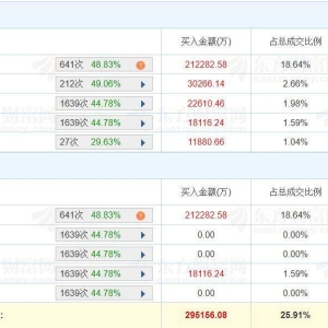 A股龙虎榜丨天孚通信20%涨停创新高，深股通净买入12.7亿，五机构净卖出5.81亿，上榜席 ...