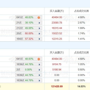 A股龙虎榜 | 中国稀土涨停，深股通净买入1.02亿，游资方新侠净买入2.31亿，湖里大道净 ...