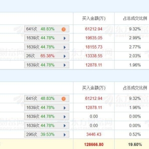 A股龙虎榜丨东山精密涨停，深股通净买入3.12亿，五家机构净卖出745万元；游资量化基金 ...