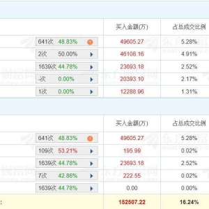A股龙虎榜丨英维克涨停，深股通净卖出1.72亿，游资三板组净买入4.61亿，徐晓净买入1.0 ...