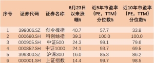 市场火热上车难？基金经理实盘定投创业板，看好低估高弹性！ ...