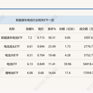 行业ETF风向标丨“宁王”带动产业链爆发，新能源车电池ETF半日涨幅高达7.2% ...