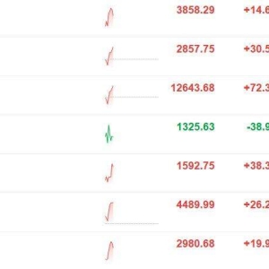 A股主要指数走强，创业板指拉升涨超1%，沪指涨0.38%！泛金融、白酒、有色金属、电池领 ...