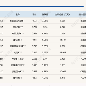 ETF今日收评 | 新能源车电池ETF涨超7%，科创芯片相关ETF跌幅居前 ...