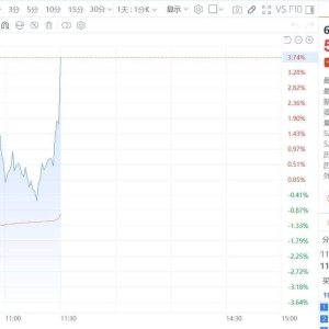 临近午间收盘，工业富联拉升涨超3%，总市值首次突破1万亿！2023年至今累计涨幅近600% ...