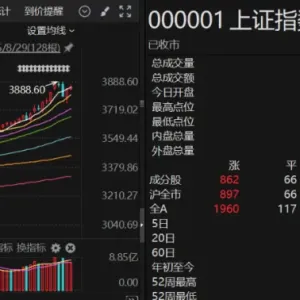 寒王、宁王、工业富联都是看点，盘面很热闹！却有超3000只个股下跌，怎么回事？ ...