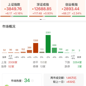 A股午评：三大指数集体上涨，创业板指涨2.34%北证50涨2.47%，锂电池、白酒领涨，半导 ...