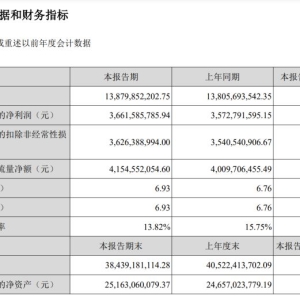 古井贡酒中报披露：业绩小幅增长，上半年实现净利润近37亿元 ...