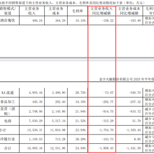 金字火腿第二季度业绩大降，年内股价涨幅超60%，新实控人拟转型半导体？ ...